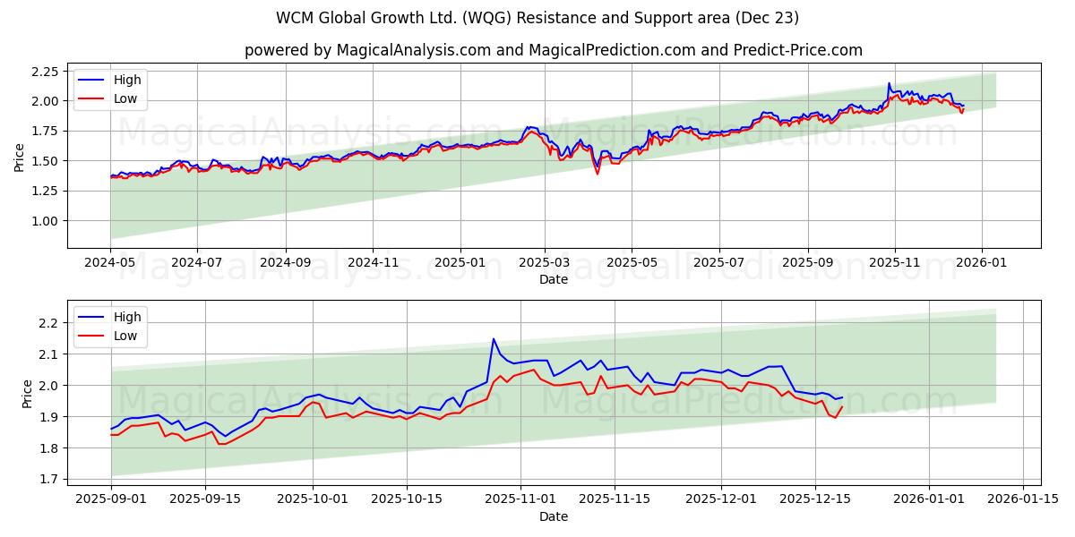  WCM Global Growth Ltd. (WQG) Support and Resistance area (22 Dec) 