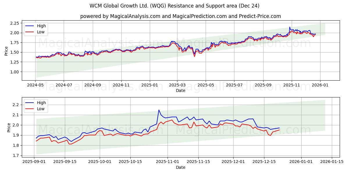  WCM Global Growth Ltd. (WQG) Support and Resistance area (23 Dec) 