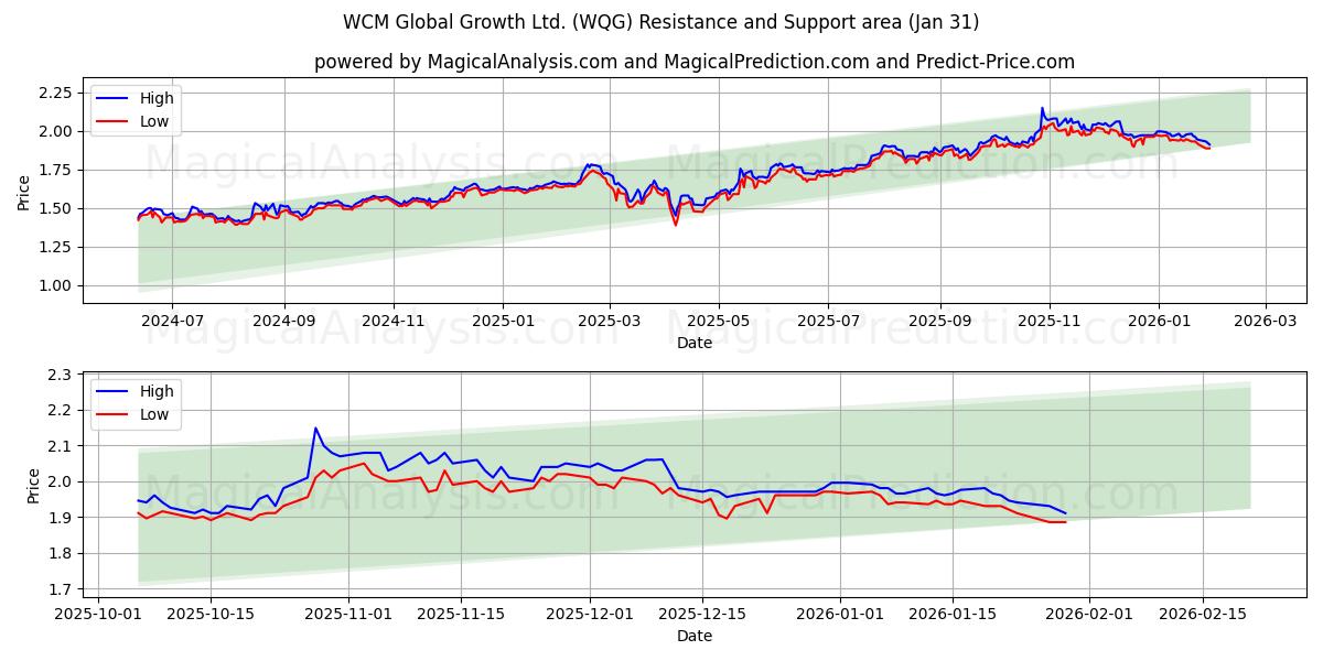  WCM Global Growth Ltd. (WQG) Support and Resistance area (30 Jan) 