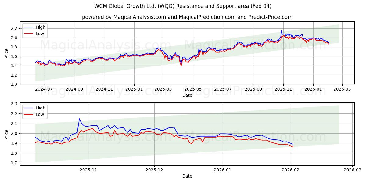  WCM Global Growth Ltd. (WQG) Support and Resistance area (03 Feb) 