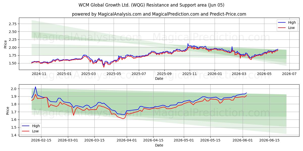  WCM Global Growth Ltd. (WQG) Support and Resistance area (04 Jun) 