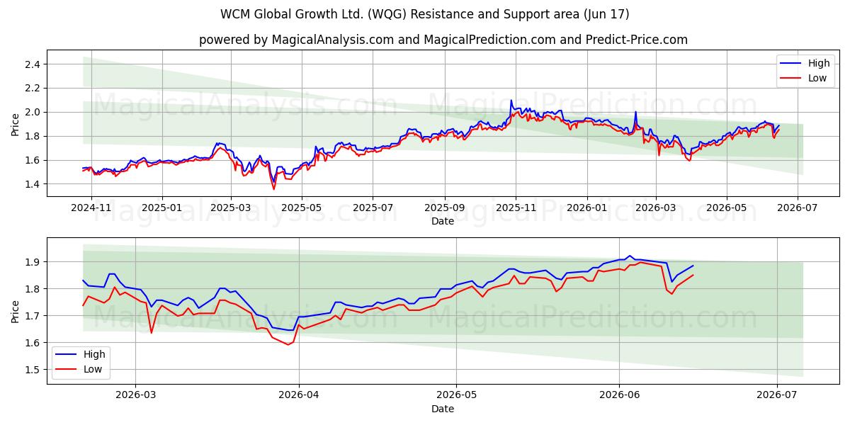  WCM Global Growth Ltd. (WQG) Support and Resistance area (10 Jun) 