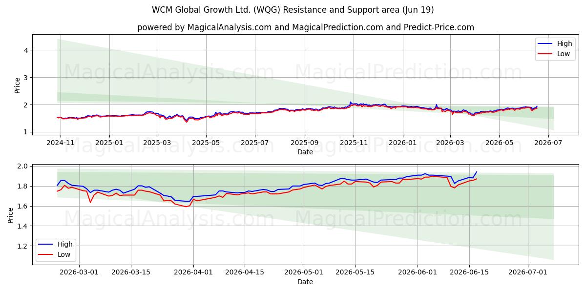  WCM Global Growth Ltd. (WQG) Support and Resistance area (18 Jun) 
