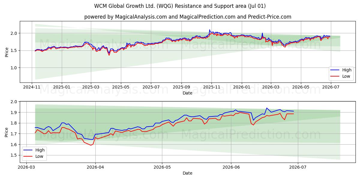  WCM Global Growth Ltd. (WQG) Support and Resistance area (30 Jun) 