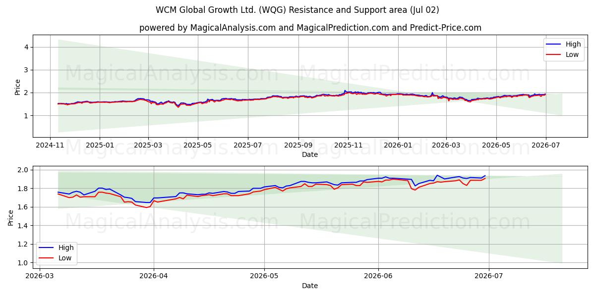  WCM Global Growth Ltd. (WQG) Support and Resistance area (01 Jul) 