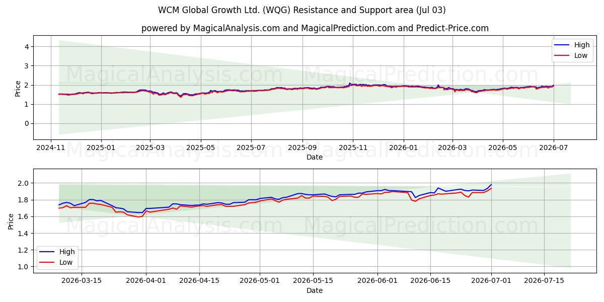  WCM Global Growth Ltd. (WQG) Support and Resistance area (02 Jul) 