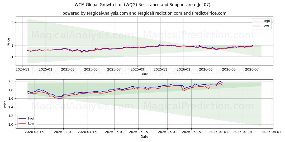  WCM Global Growth Ltd. (WQG) Support and Resistance area (06 Jul) 