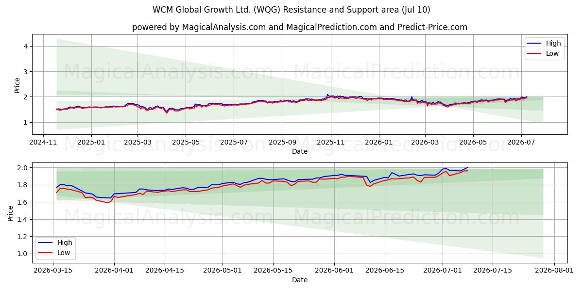  WCM Global Growth Ltd. (WQG) Support and Resistance area (09 Jul) 