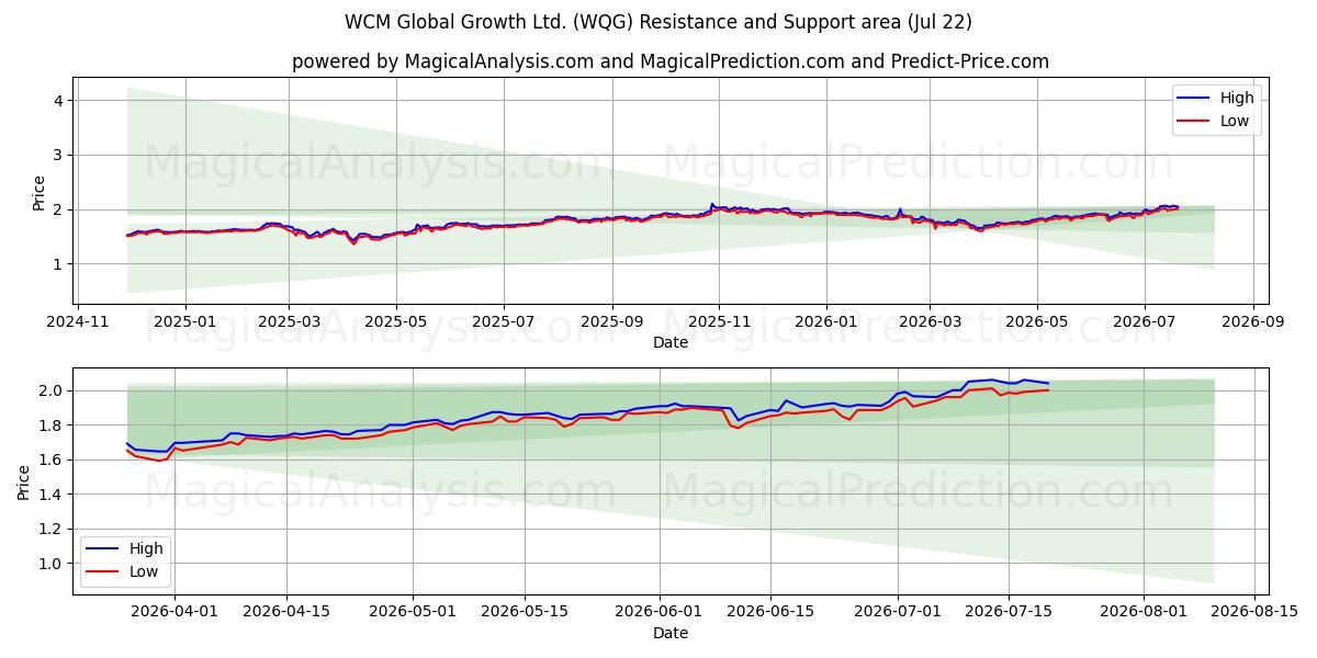  WCM Global Growth Ltd. (WQG) Support and Resistance area (21 Jul) 