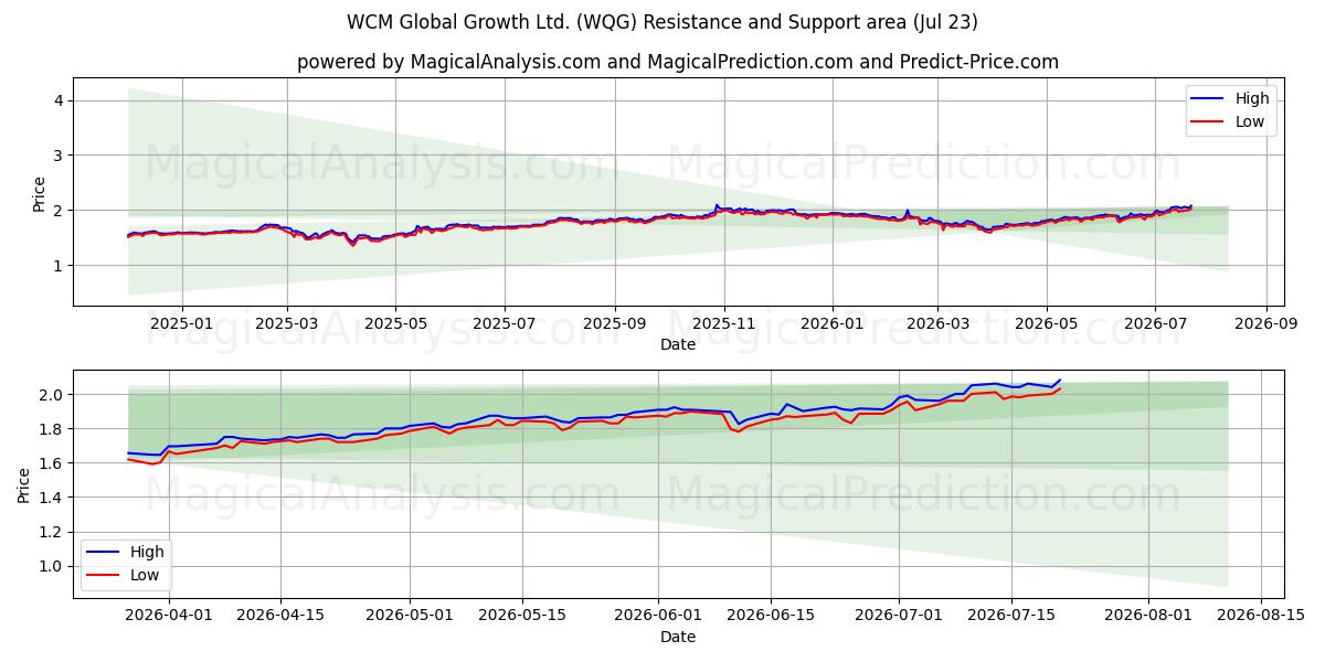  WCM Global Growth Ltd. (WQG) Support and Resistance area (22 Jul) 