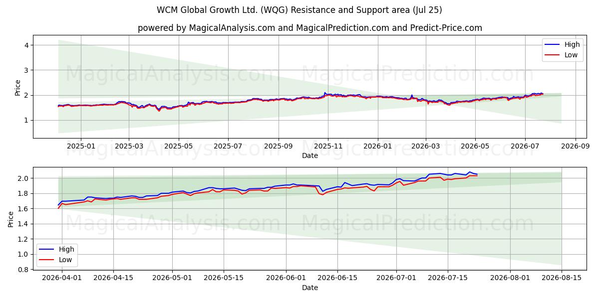  WCM Global Growth Ltd. (WQG) Support and Resistance area (24 Jul) 