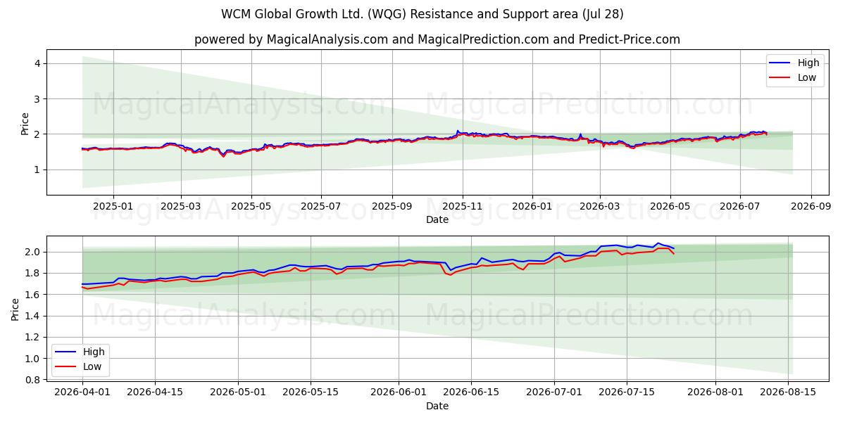  WCM Global Growth Ltd. (WQG) Support and Resistance area (27 Jul) 