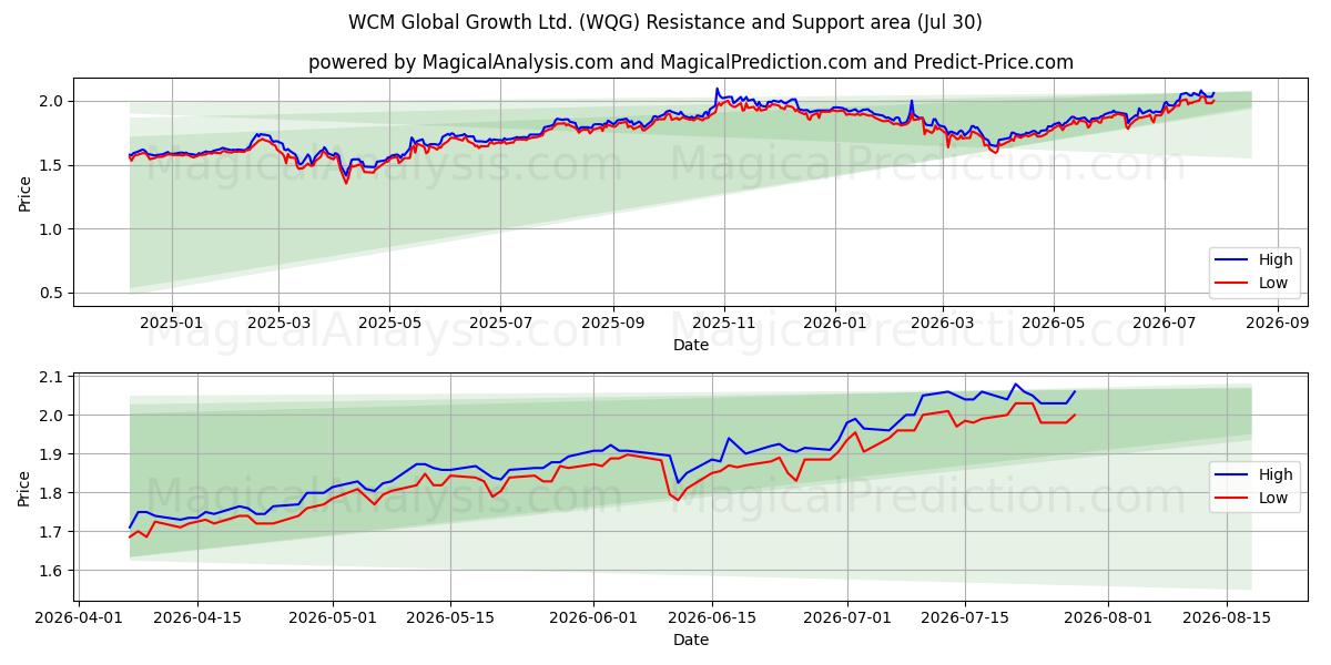  WCM Global Growth Ltd. (WQG) Support and Resistance area (29 Jul) 