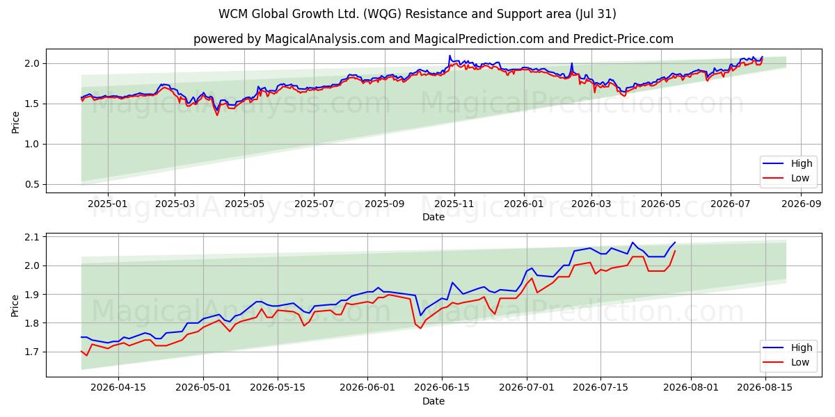  WCM Global Growth Ltd. (WQG) Support and Resistance area (30 Jul) 