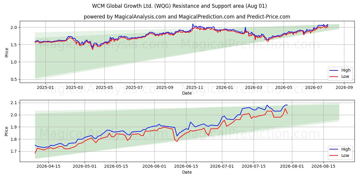  WCM Global Growth Ltd. (WQG) Support and Resistance area (31 Jul) 