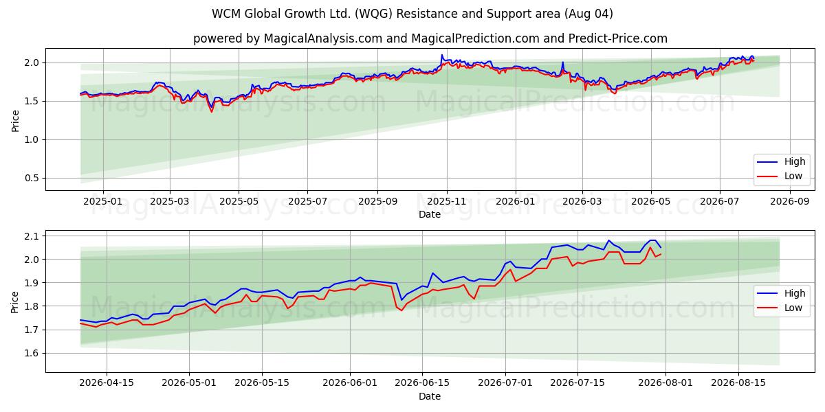  WCM Global Growth Ltd. (WQG) Support and Resistance area (03 Aug) 