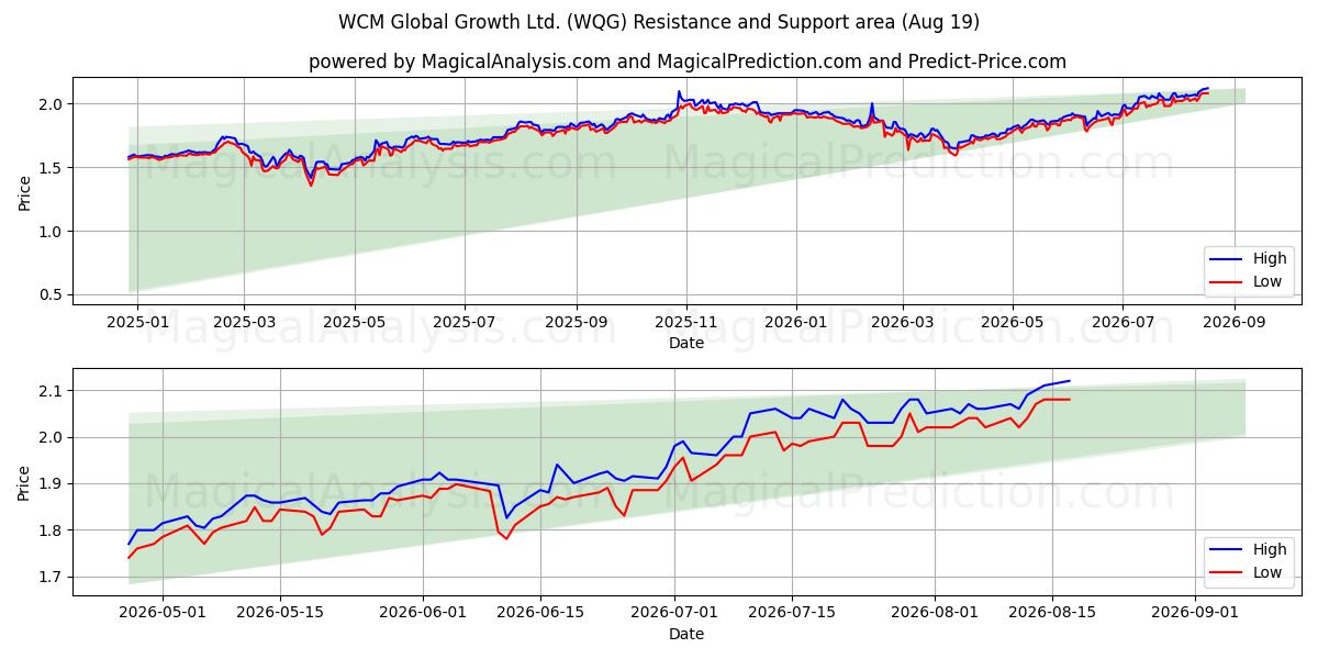  WCM Global Growth Ltd. (WQG) Support and Resistance area (17 Aug) 