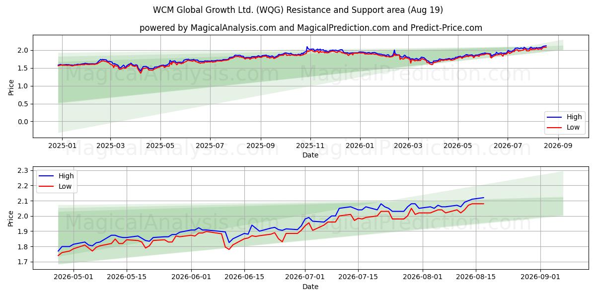 WCM Global Growth Ltd. (WQG) Support and Resistance area (18 Aug) 