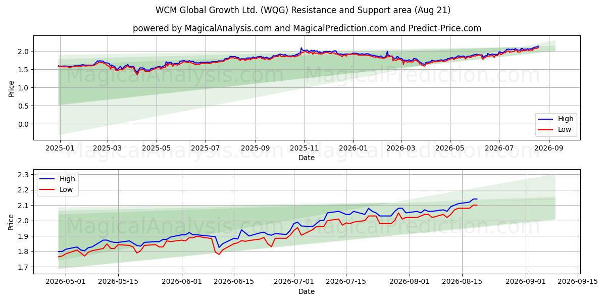  WCM Global Growth Ltd. (WQG) Support and Resistance area (20 Aug) 