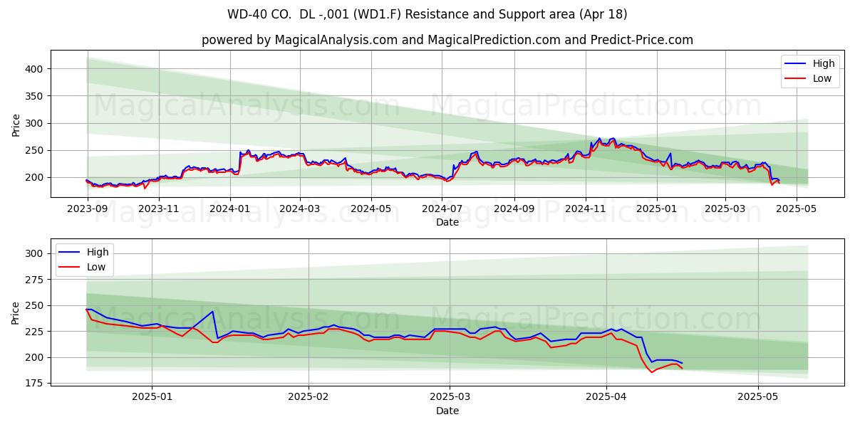  WD-40 CO.  DL -,001 (WD1.F) Support and Resistance area (18 Apr) 
