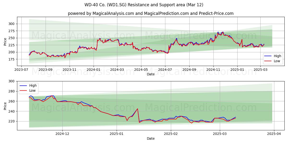  WD-40 Co. (WD1.SG) Support and Resistance area (12 Mar) 