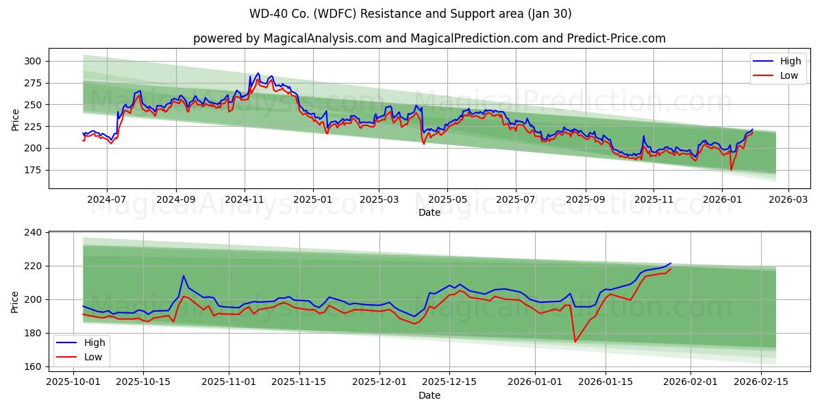  WD-40 Co. (WDFC) Support and Resistance area (29 Jan) 