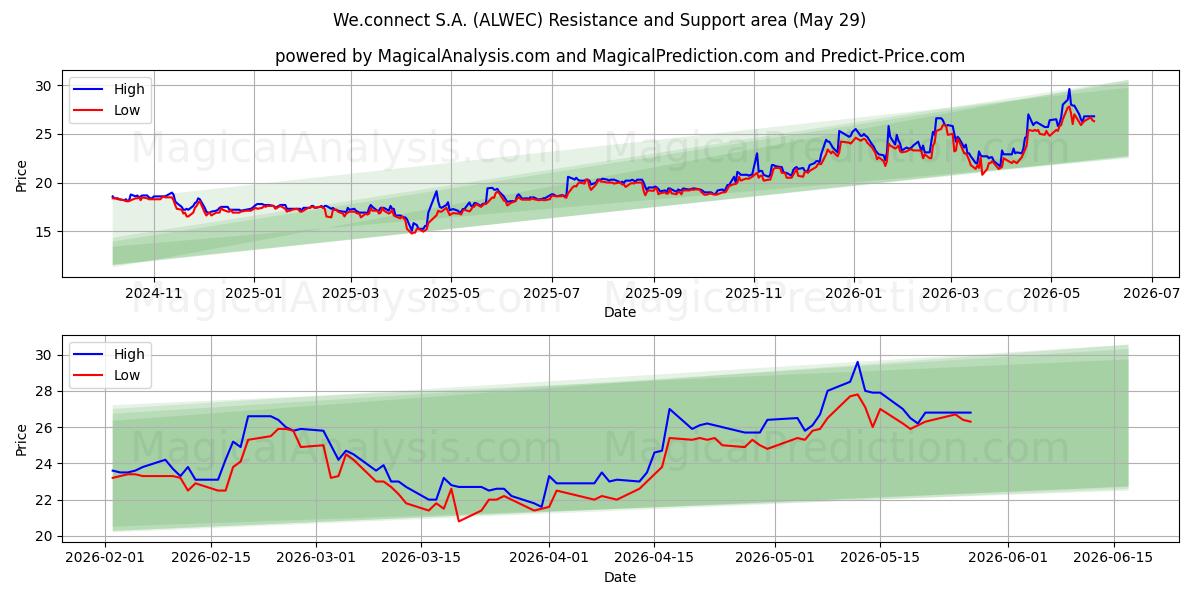  We.connect S.A. (ALWEC) Support and Resistance area (28 May) 