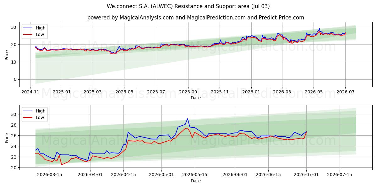  We.connect S.A. (ALWEC) Support and Resistance area (02 Jul) 