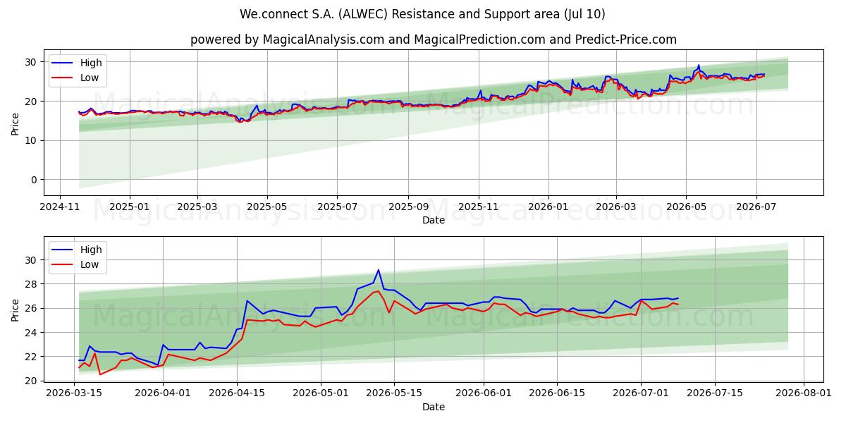  We.connect S.A. (ALWEC) Support and Resistance area (09 Jul) 