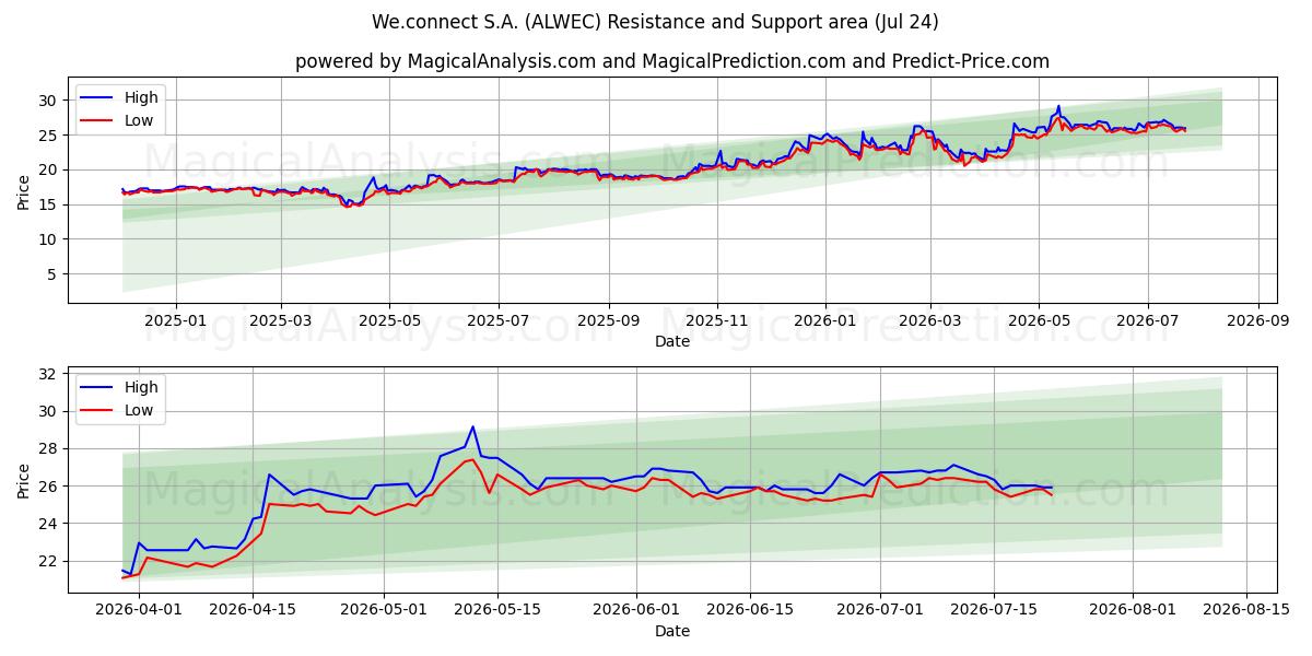 We.connect S.A. (ALWEC) Support and Resistance area (23 Jul) 