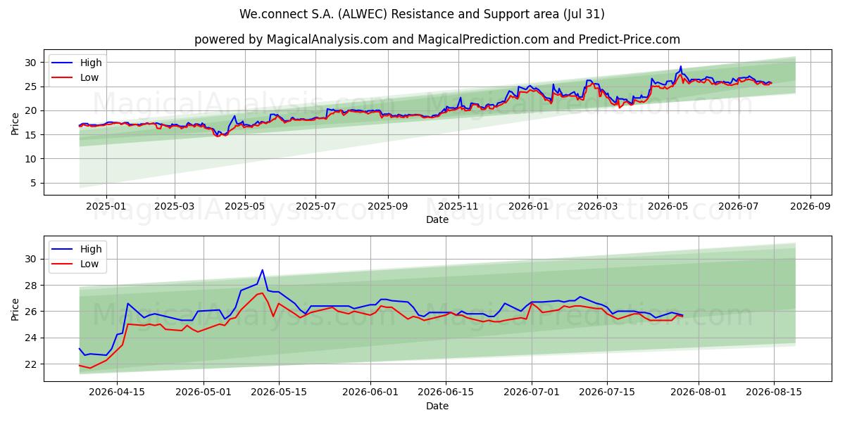  We.connect S.A. (ALWEC) Support and Resistance area (30 Jul) 