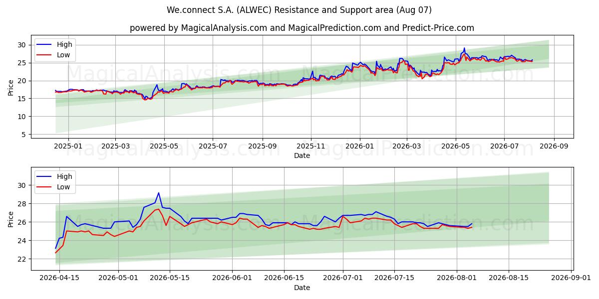  We.connect S.A. (ALWEC) Support and Resistance area (06 Aug) 