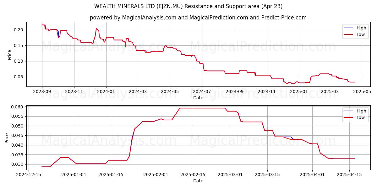  WEALTH MINERALS LTD (EJZN.MU) Support and Resistance area (23 Apr) 