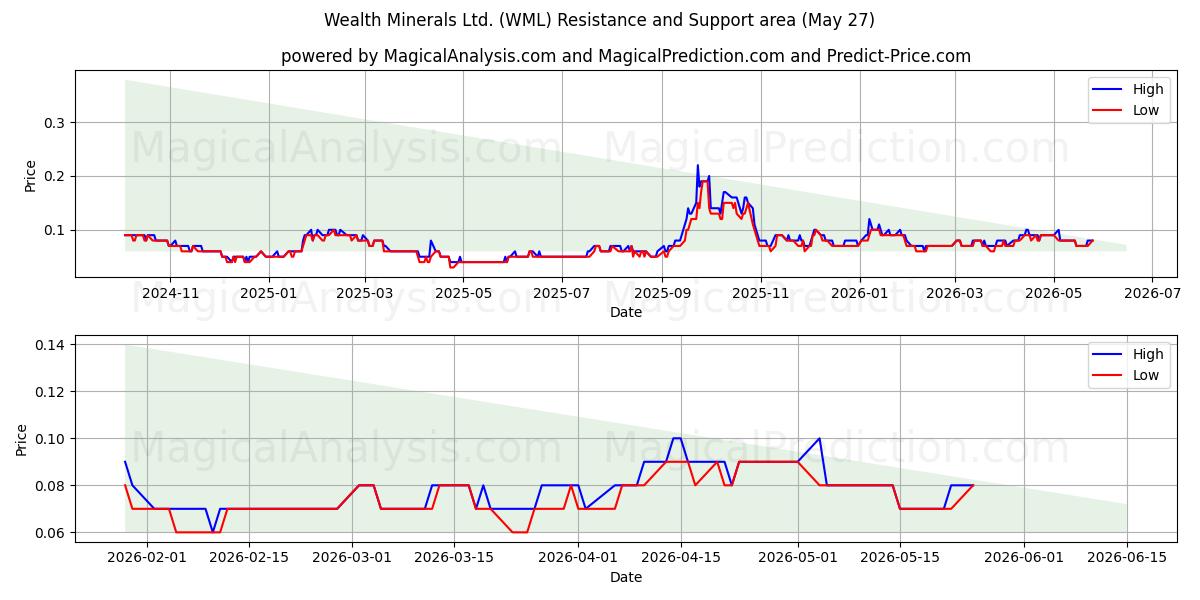  Wealth Minerals Ltd. (WML) Support and Resistance area (26 May) 