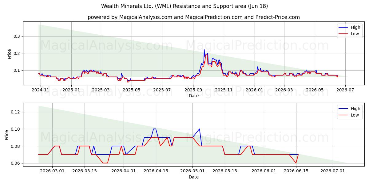  Wealth Minerals Ltd. (WML) Support and Resistance area (11 Jun) 