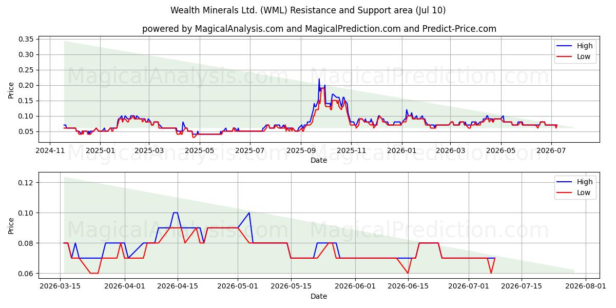  Wealth Minerals Ltd. (WML) Support and Resistance area (09 Jul) 