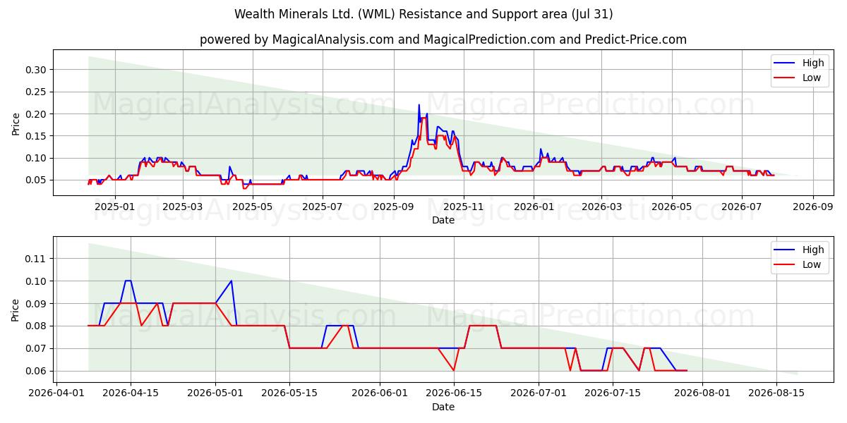  Wealth Minerals Ltd. (WML) Support and Resistance area (30 Jul) 
