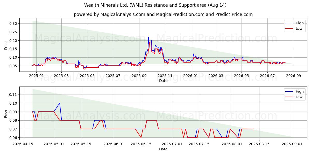  Wealth Minerals Ltd. (WML) Support and Resistance area (13 Aug) 