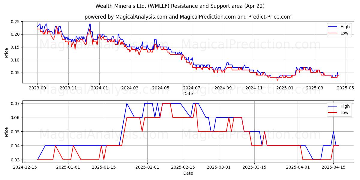  Wealth Minerals Ltd. (WMLLF) Support and Resistance area (22 Apr) 