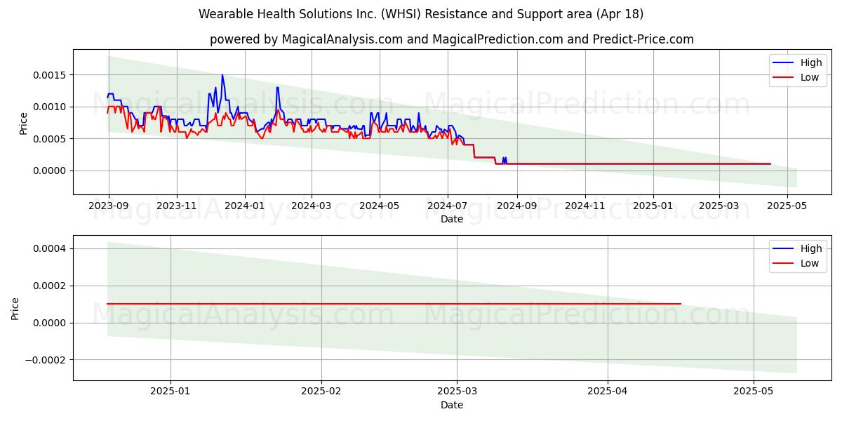  Wearable Health Solutions Inc. (WHSI) Support and Resistance area (18 Apr) 