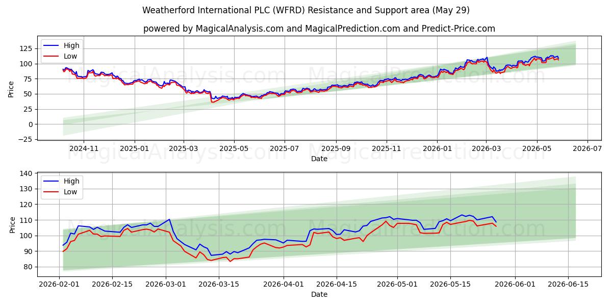  Weatherford International PLC (WFRD) Support and Resistance area (28 May) 