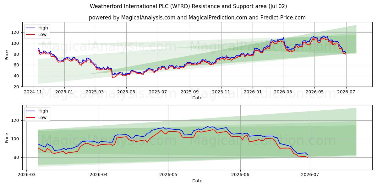  Weatherford International PLC (WFRD) Support and Resistance area (01 Jul) 