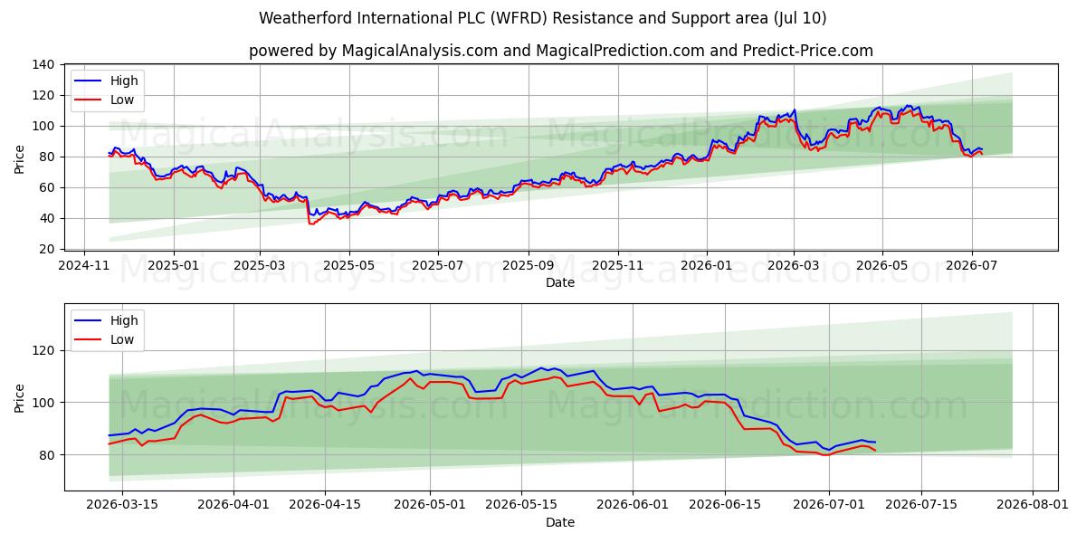  Weatherford International PLC (WFRD) Support and Resistance area (09 Jul) 