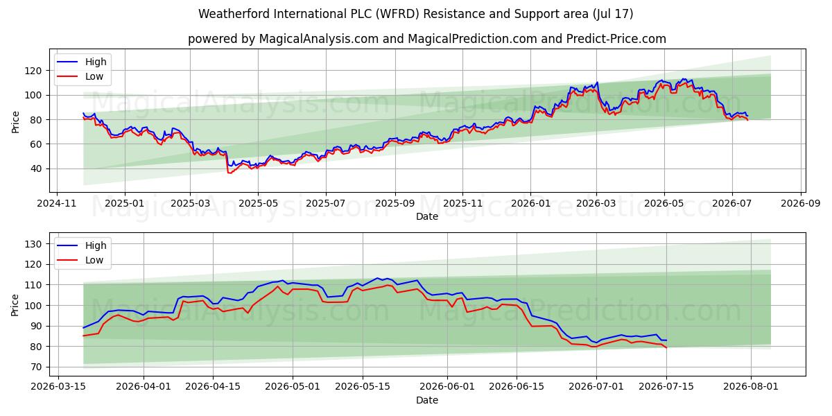  Weatherford International PLC (WFRD) Support and Resistance area (16 Jul) 