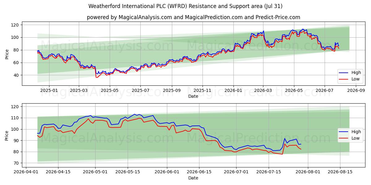  Weatherford International PLC (WFRD) Support and Resistance area (30 Jul) 