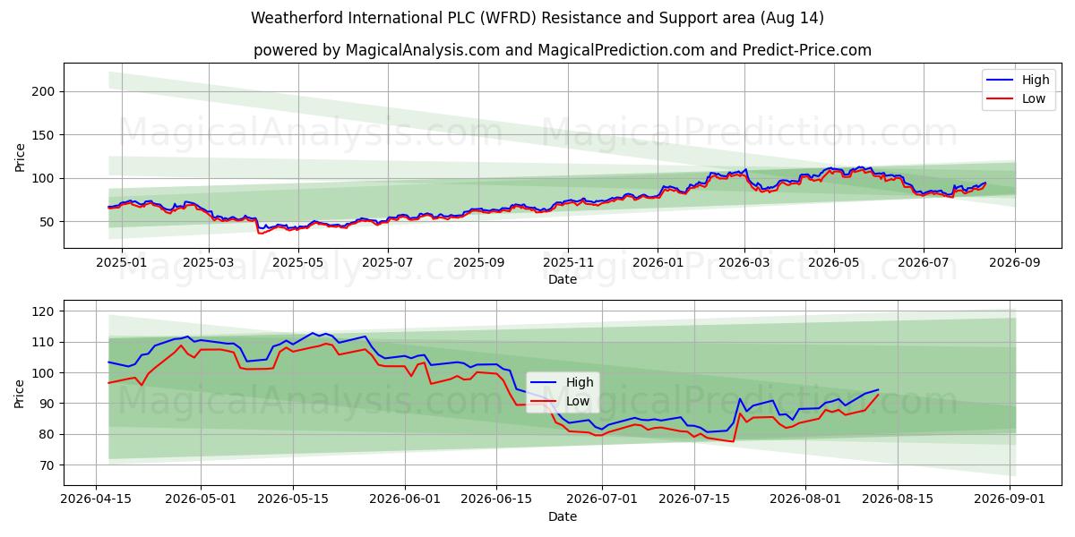  Weatherford International PLC (WFRD) Support and Resistance area (13 Aug) 