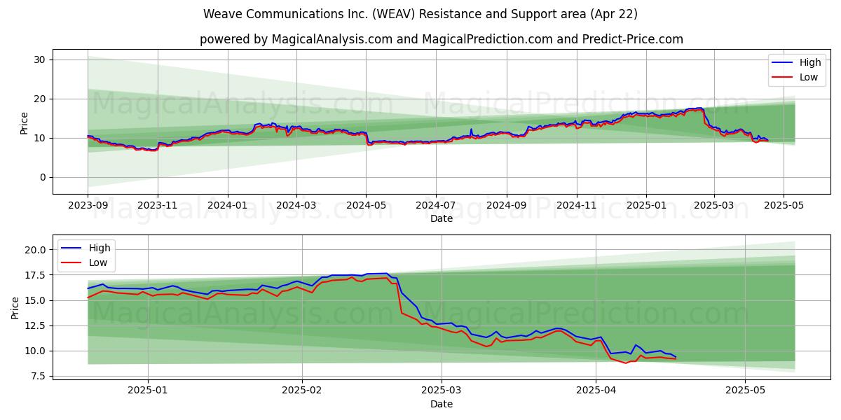 Weave Communications Inc. (WEAV) Support and Resistance area (22 Apr) 