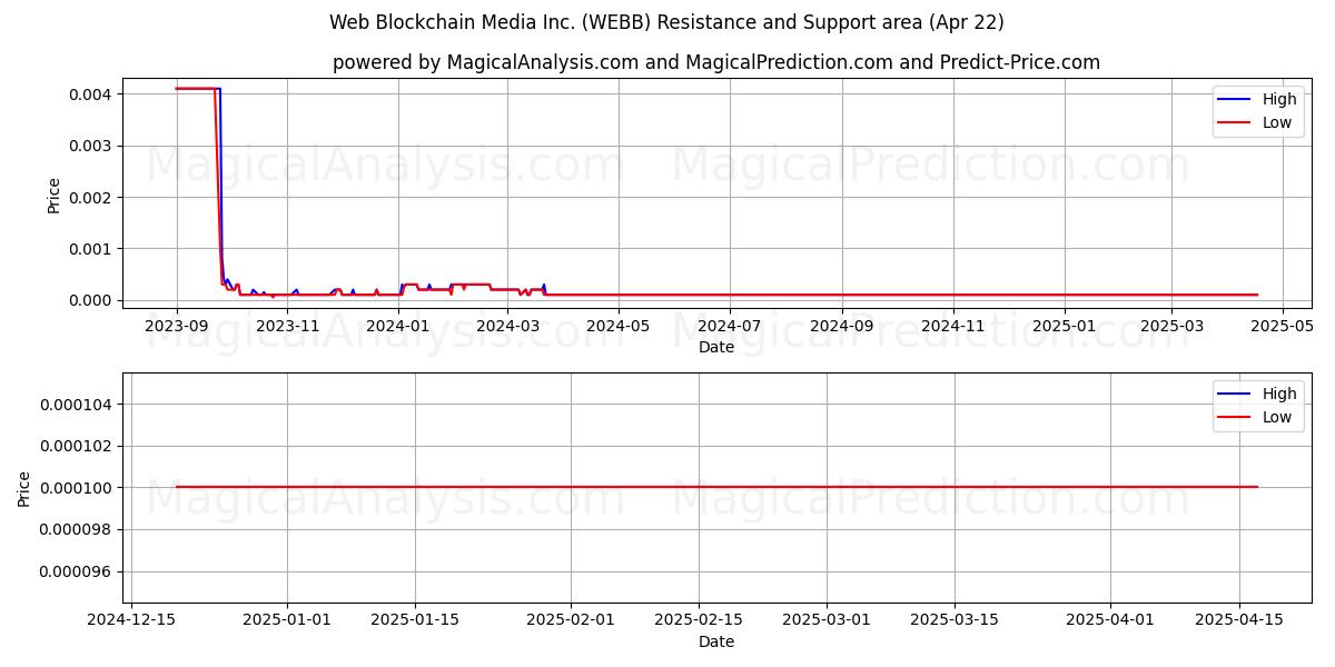  Web Blockchain Media Inc. (WEBB) Support and Resistance area (22 Apr) 