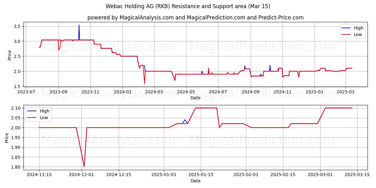  Webac Holding AG (RKB) Support and Resistance area (15 Mar) 