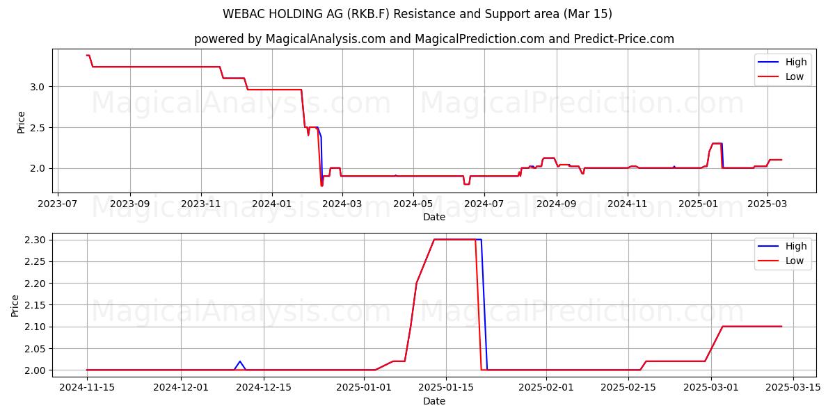  WEBAC HOLDING AG (RKB.F) Support and Resistance area (15 Mar) 